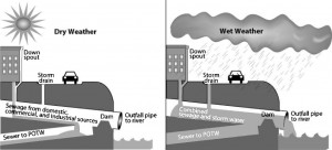 Combined Vs Sanitary Sewer